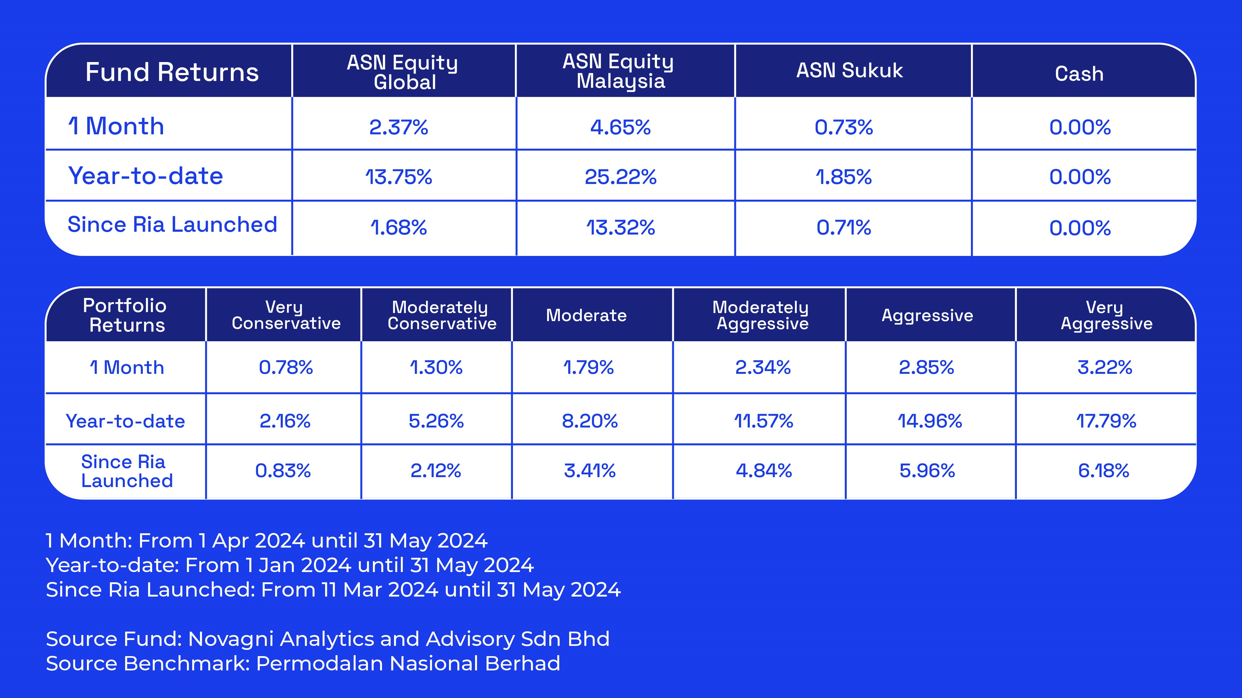 Ria - Portfolio returns